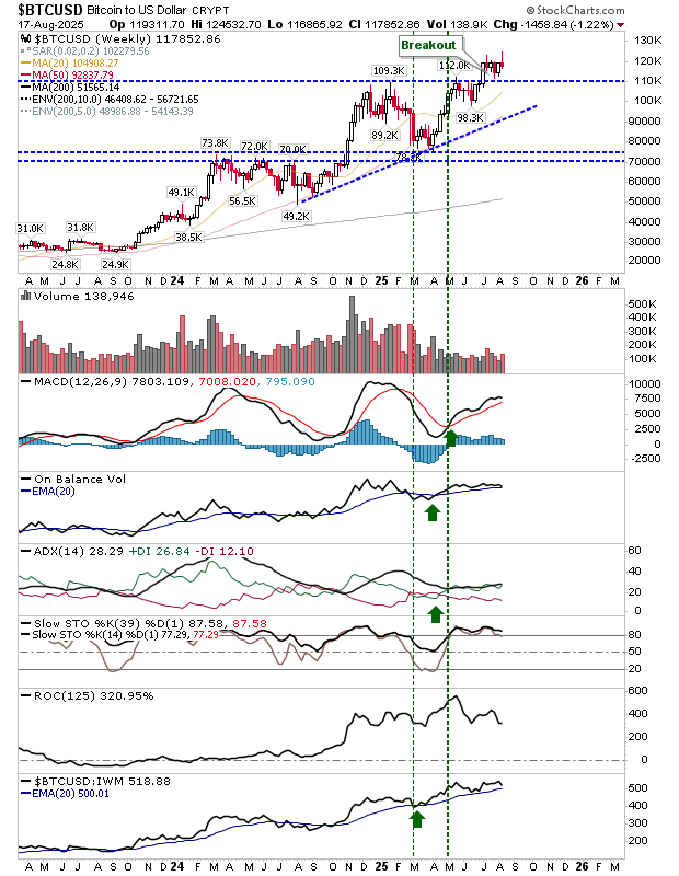 BTC/USD-Weekly Chart