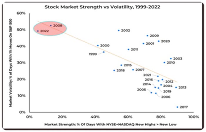 Stock Market Strength vs Volatility, 1999-2022