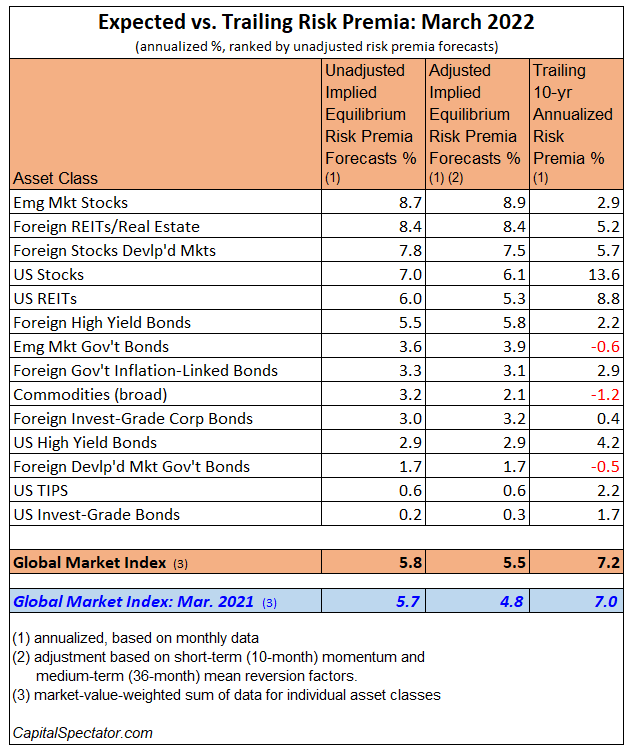 Expected vs Trailing Risk Premia March-2022