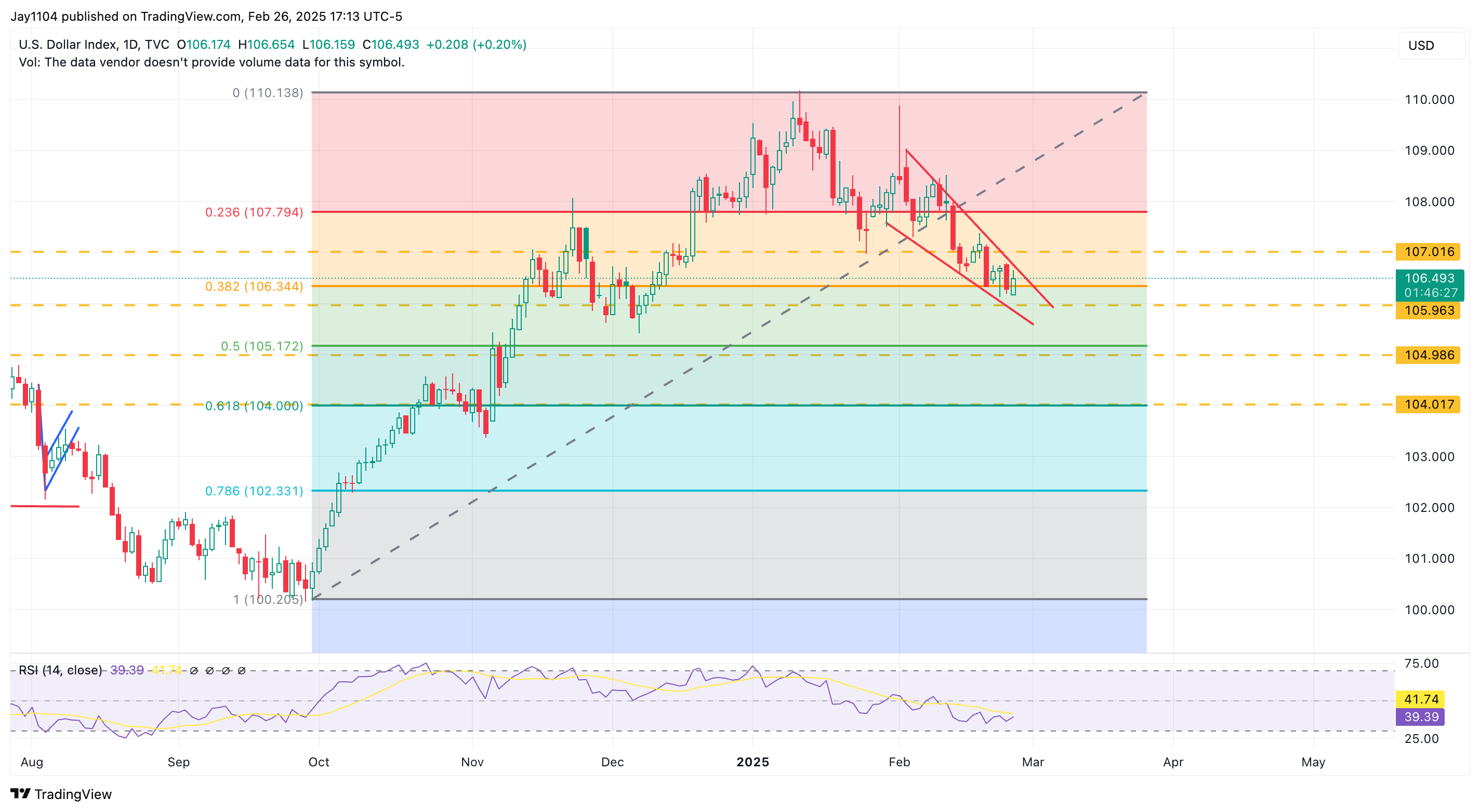 US Dollar Index-Daily Chart