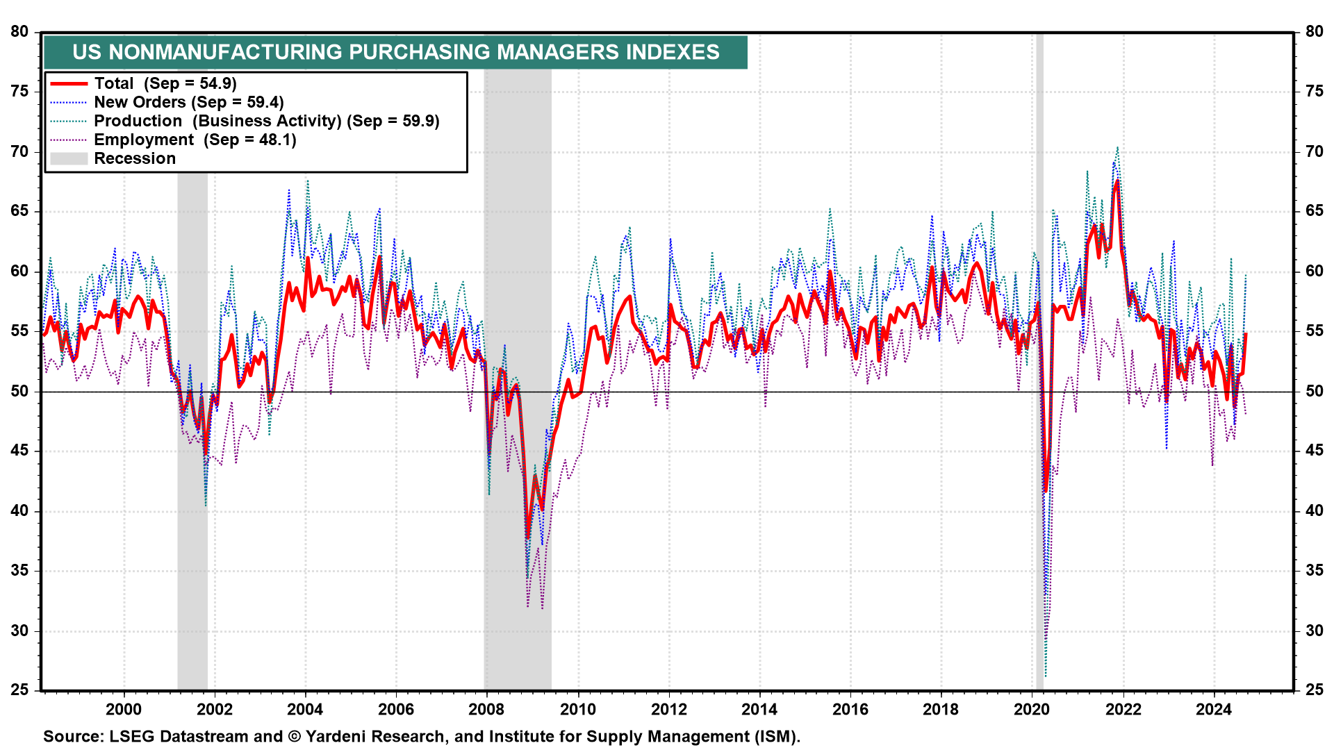 US Non-Manufacturing PMI