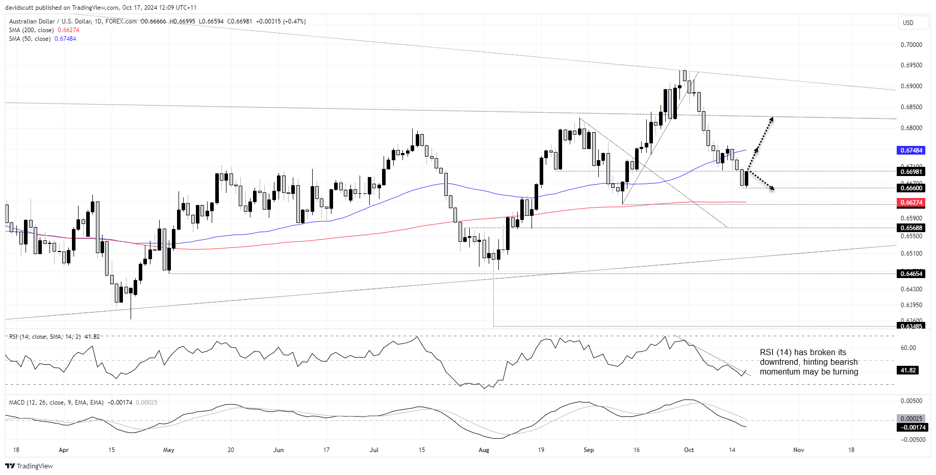 AUD/USD-Daily Chart