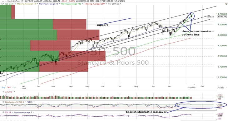 SPX Daily Chart