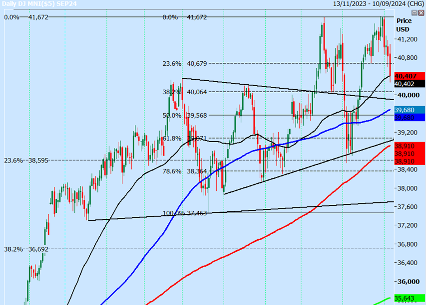 DJI Futures-Daily Chart