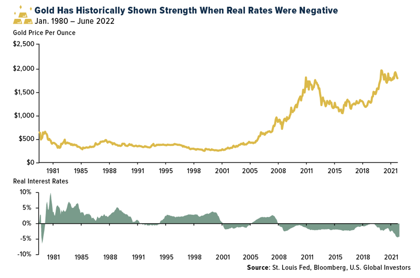 Gold And Real Rates Combined Chart.