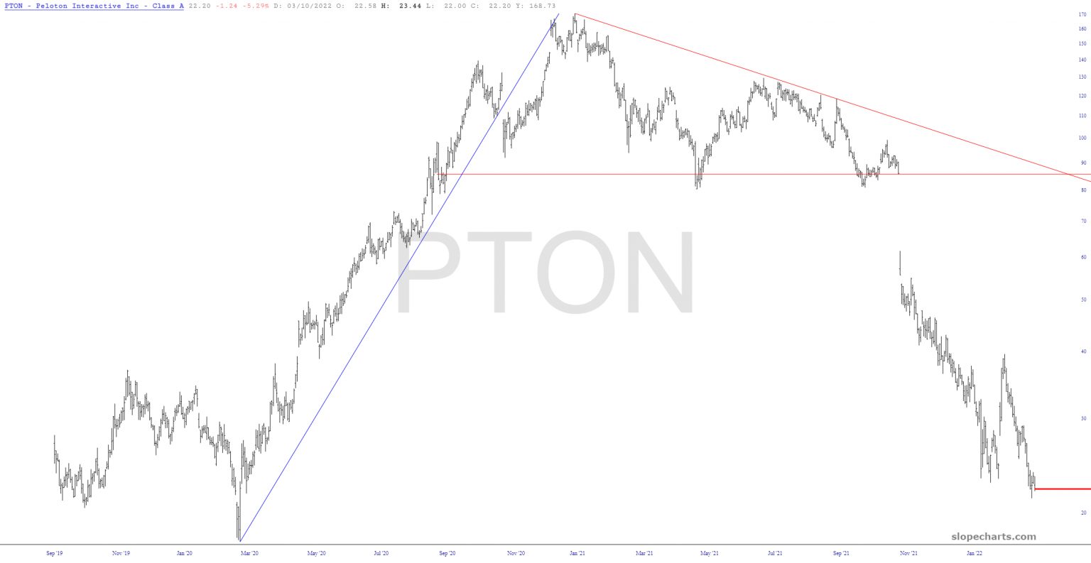 Long-Term PTON Chart.