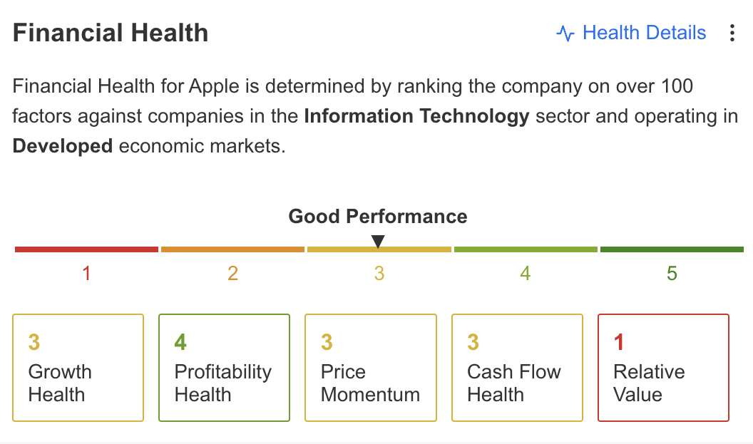 Apple Financial Score