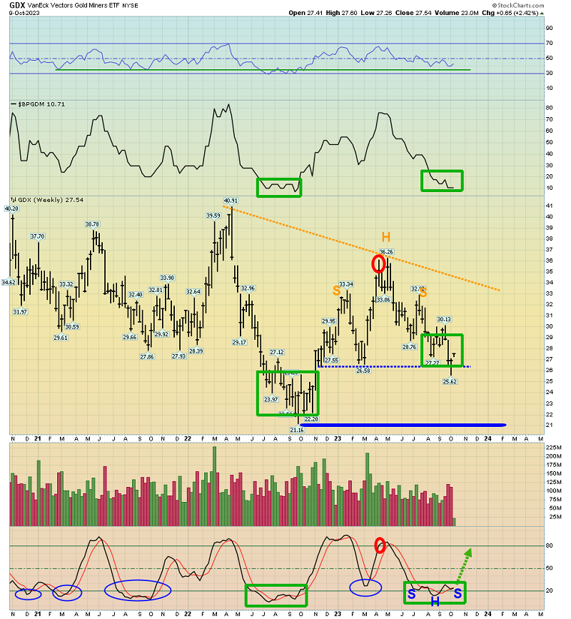 GDX-Weekly Chart