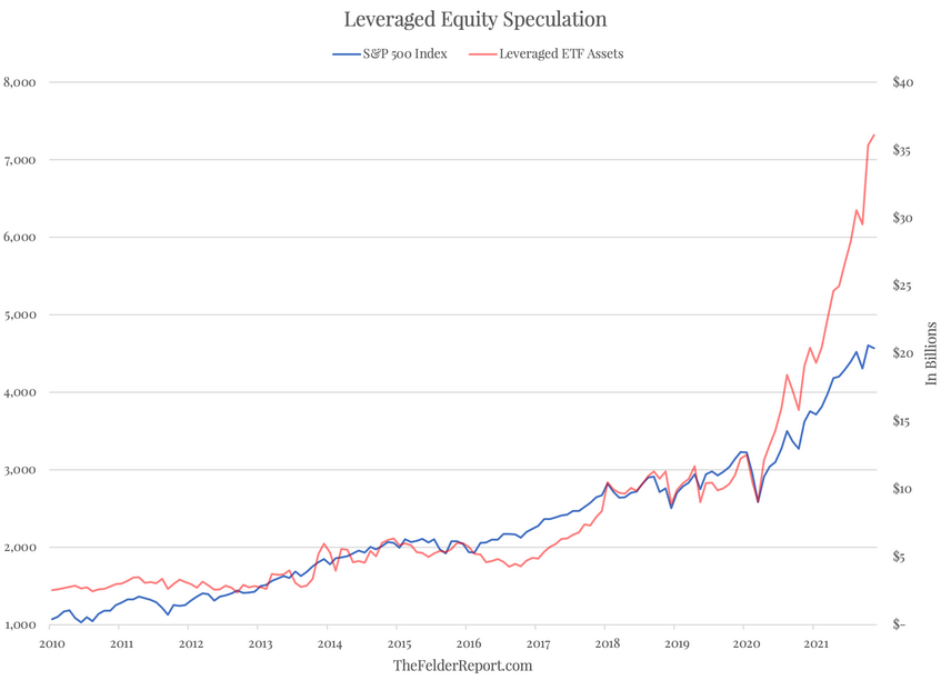 S&P 500 Index vs Leveraged ETF Assets