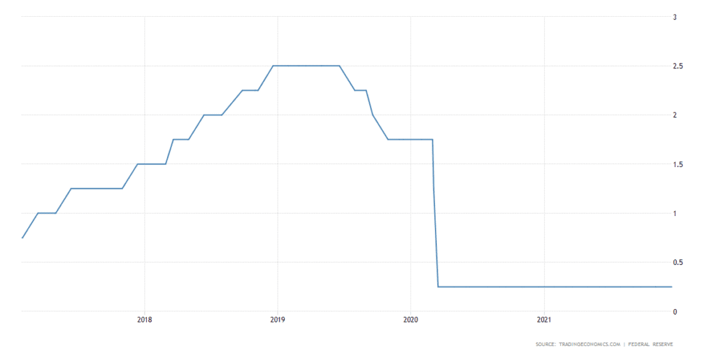 Fed interest rates.