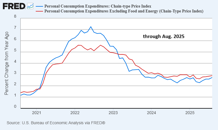US PCE Chart