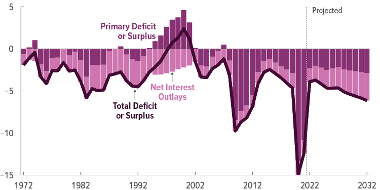 57950 Vs Deficit Interest