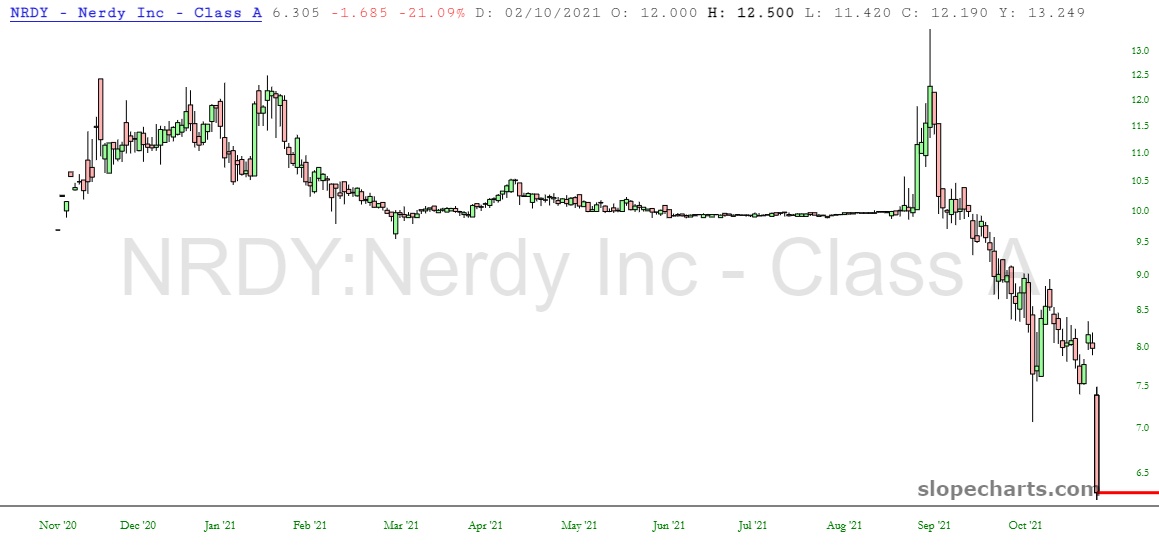 Nerdy Chart.
