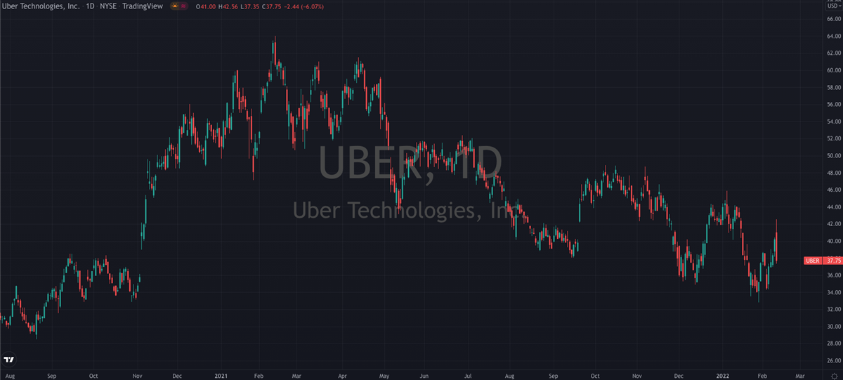 Uber Technologies Stock Chart