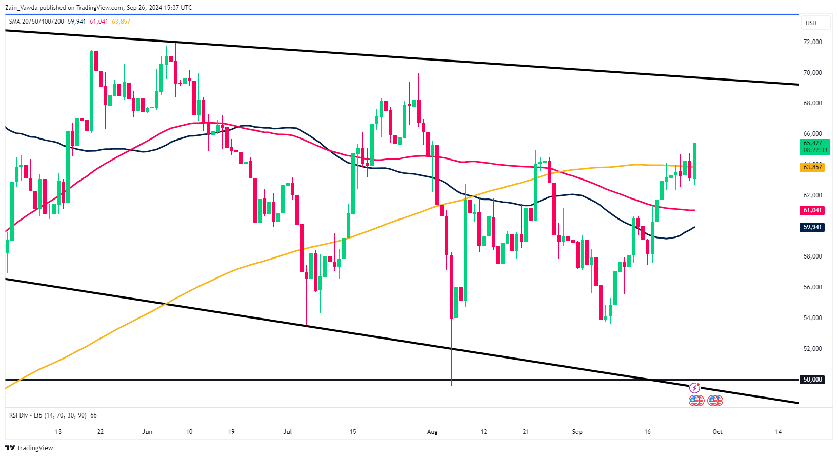 BTC/USD Daily Chart