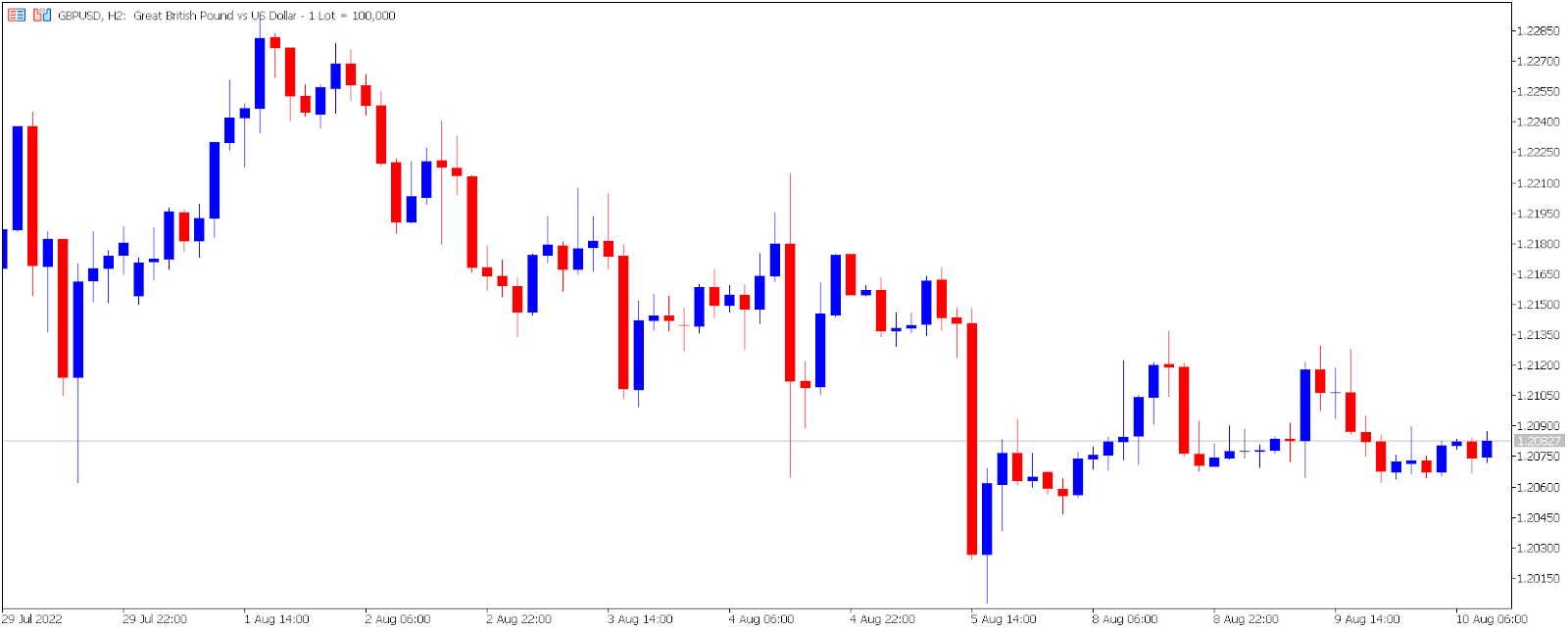 GBP/USD 2-hour price chart.