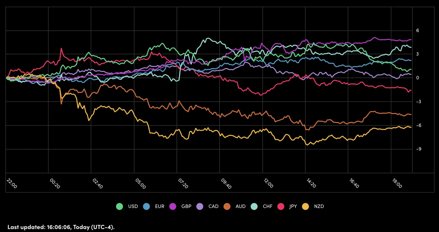 Today’s Performance for Major Currencies