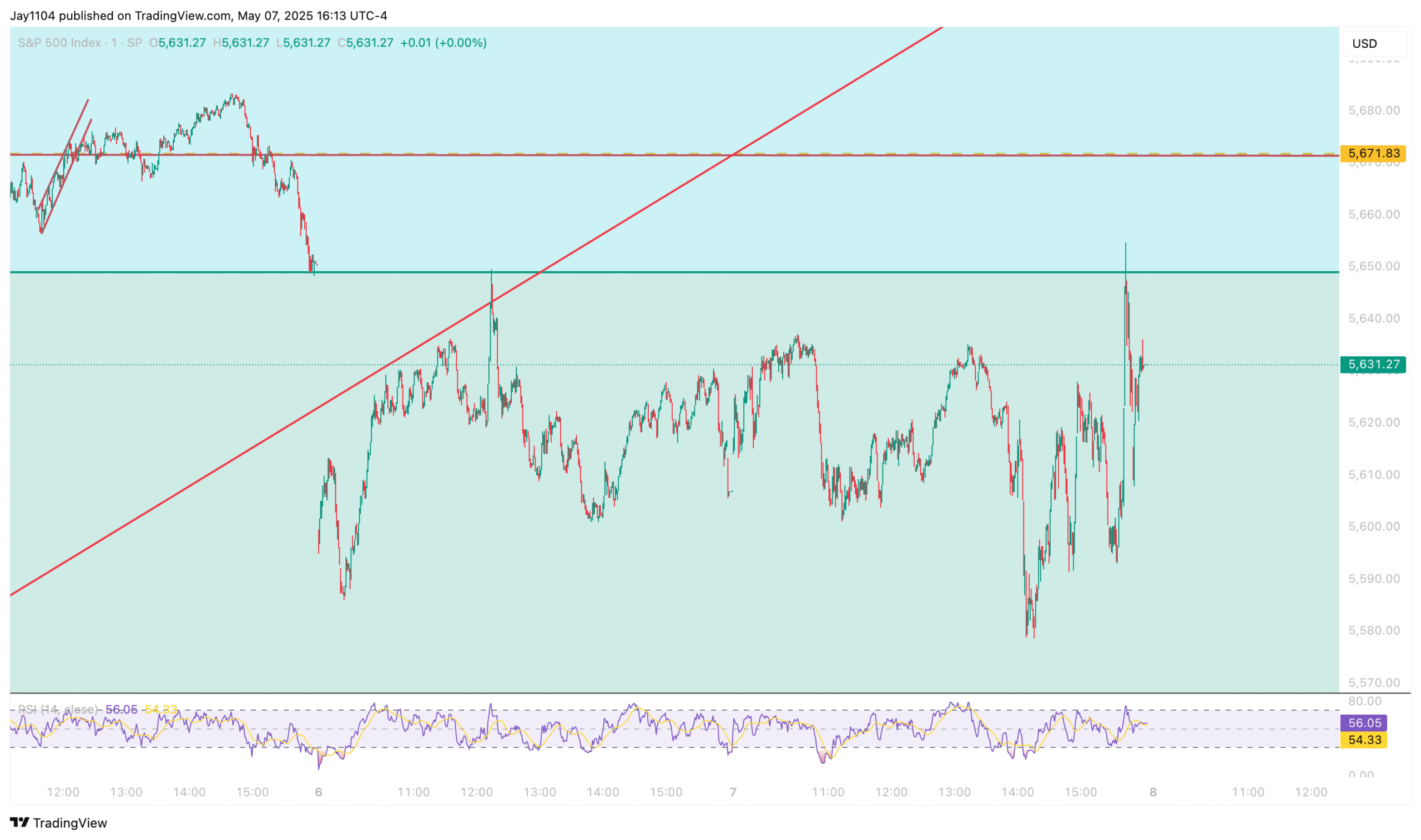 S&P 500 Chart