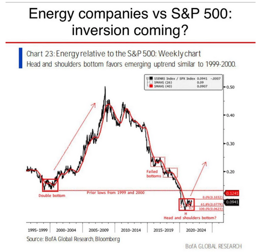 Energy Companies vs S&P 500