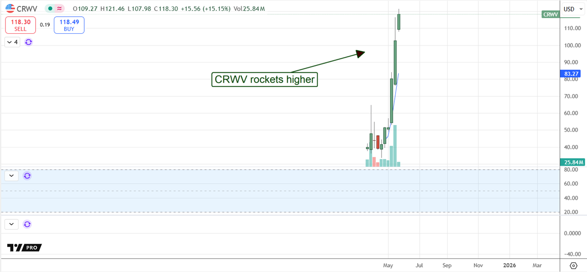 CoreWeave Price Chart