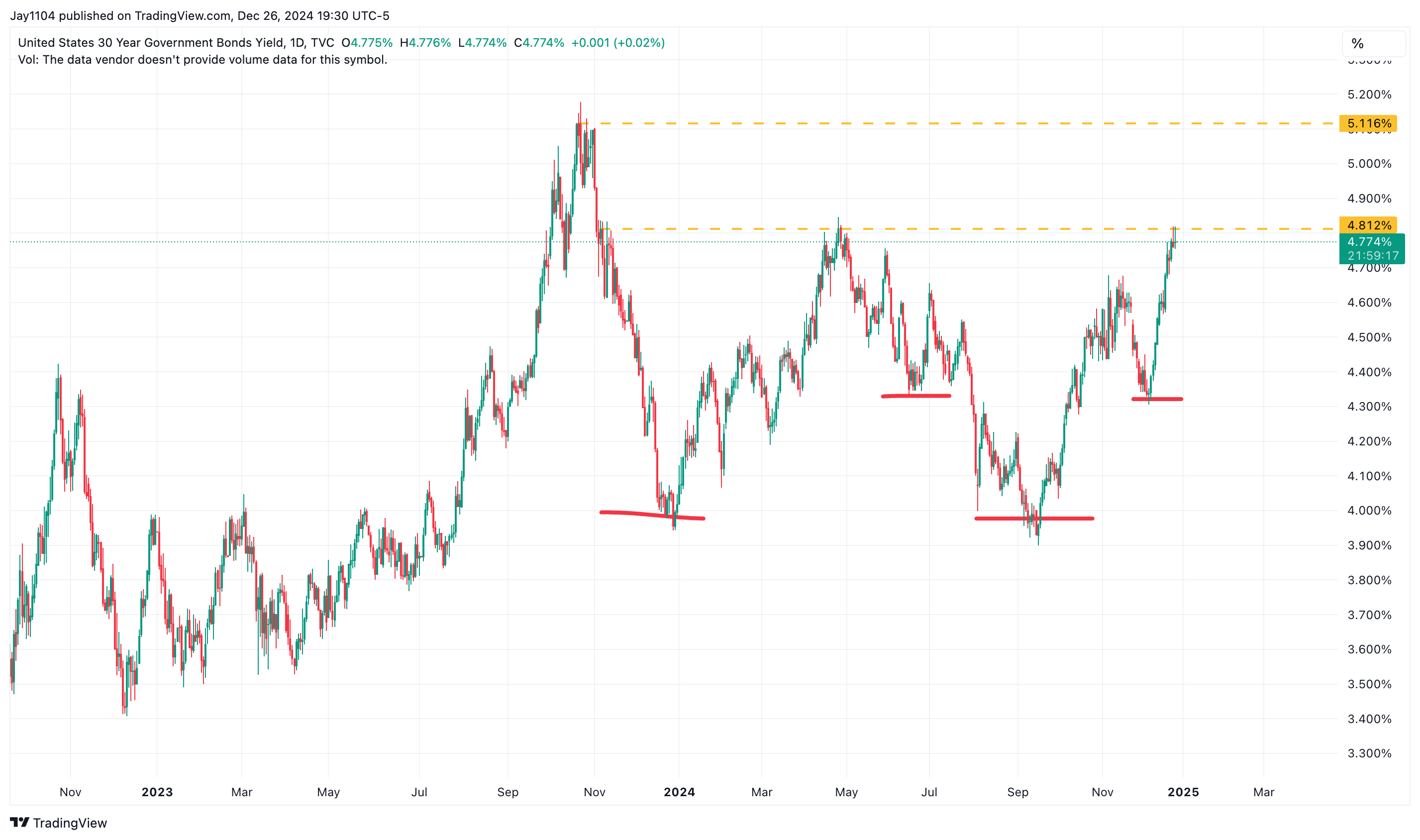 US 30-Year Yield-Daily Chart