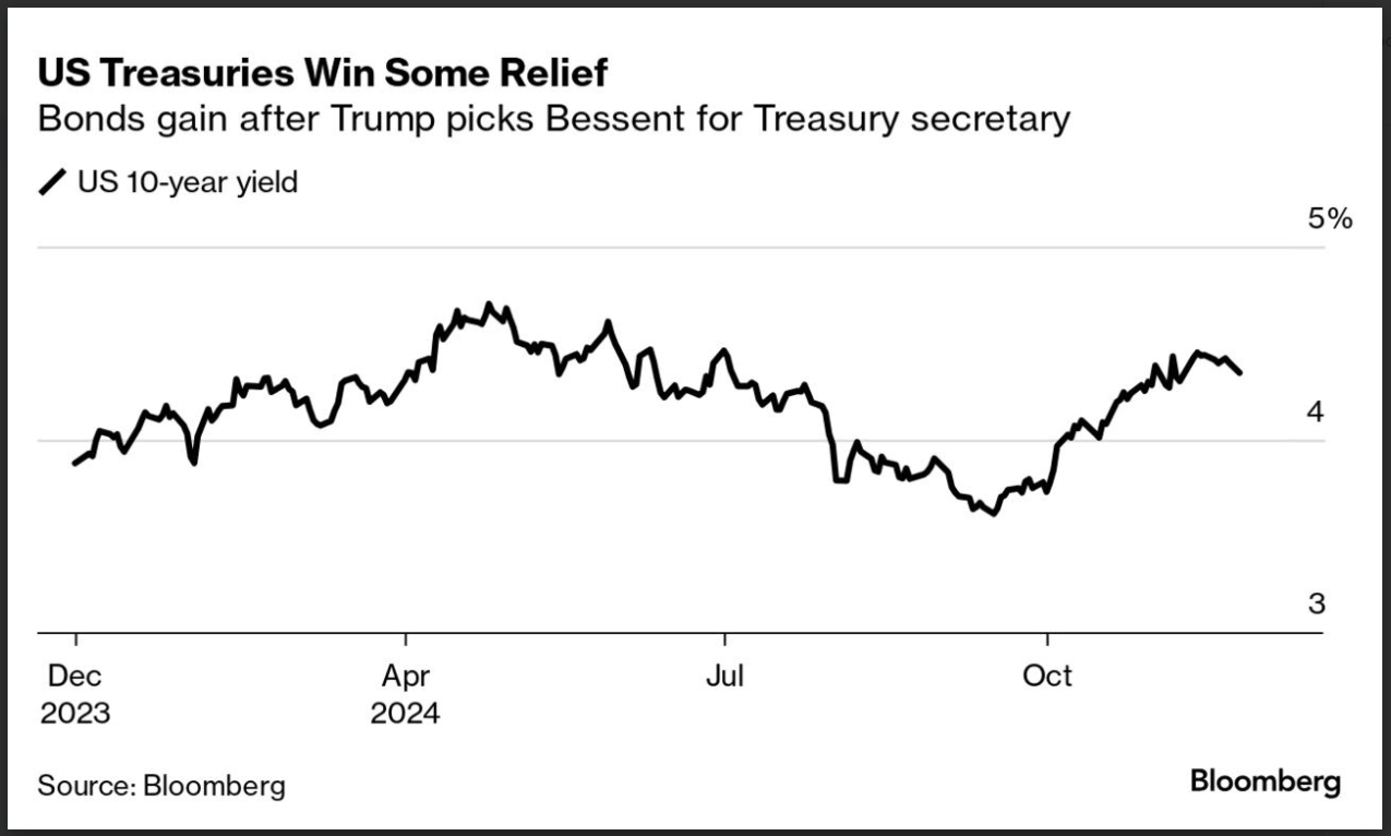 US 10-Year Yield Chart Post Bessent Nomination