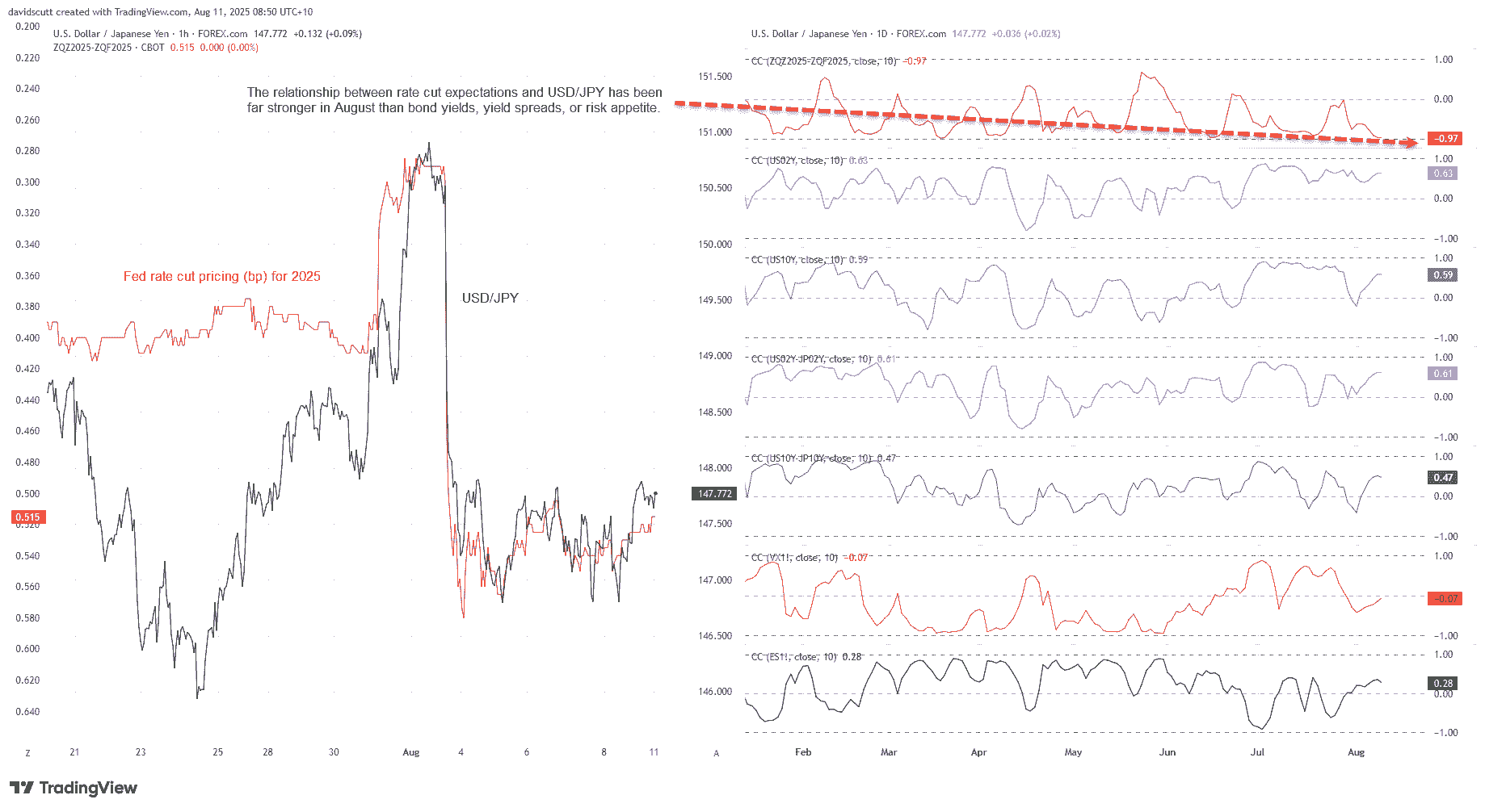 USD/JPY-1-Hr and Daily Chart