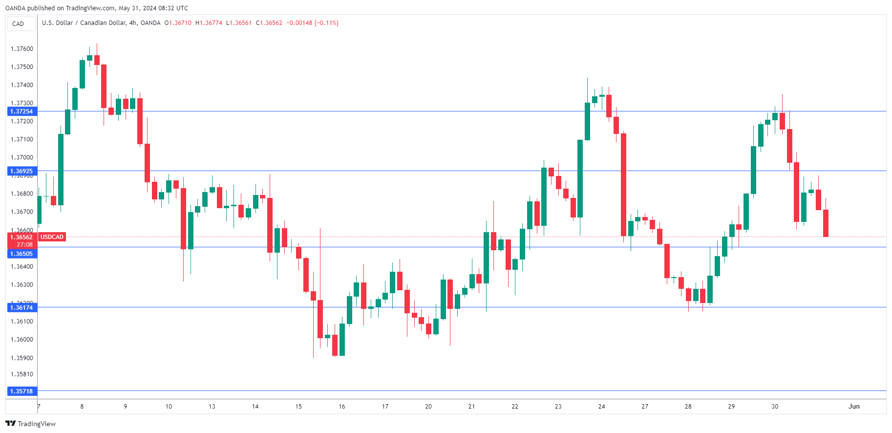 USD/CAD-4-Hour Chart