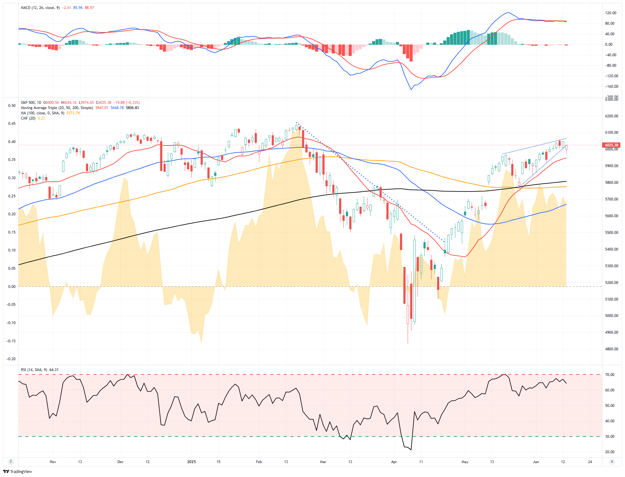 S&P 500-Daily Chart