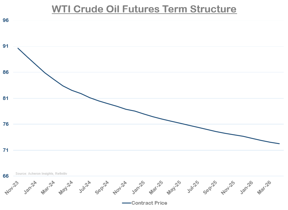 WTI Futures Term Structure