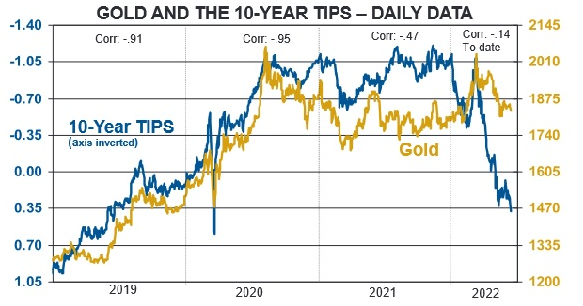 Gold And The 10-Yr TIPS Daily Data