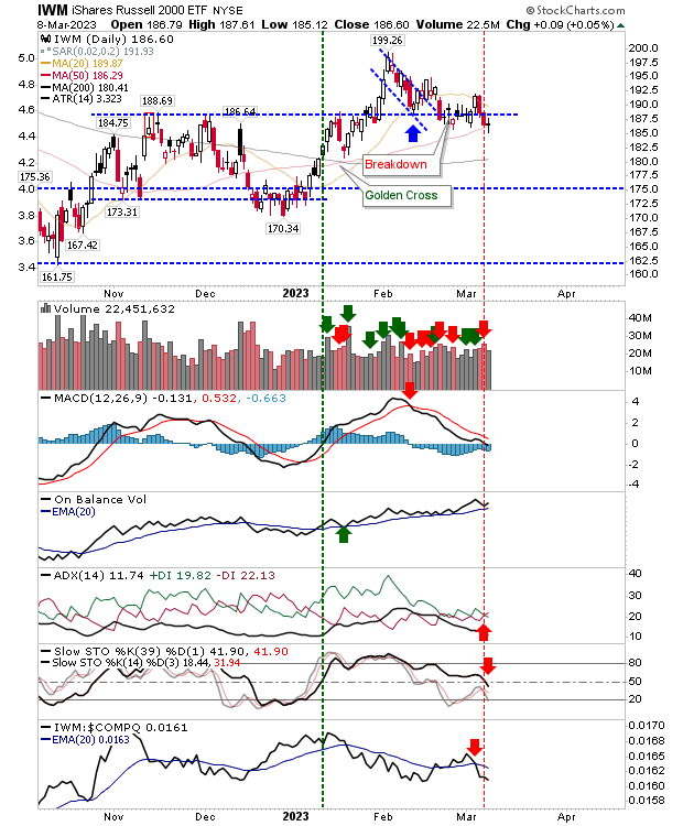 Russell 2000 Daily Chart