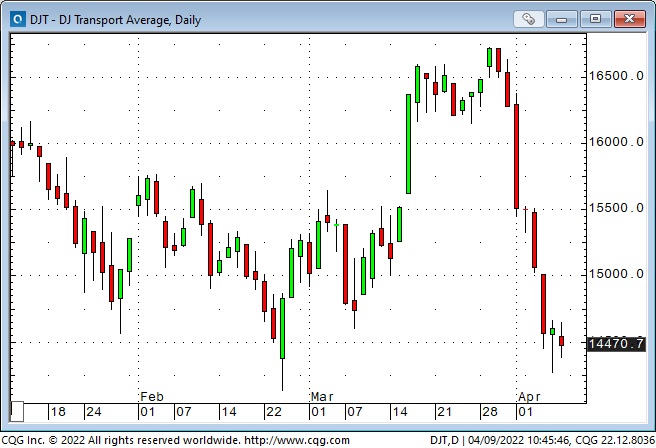 DJ Transport Average, Daily Chart