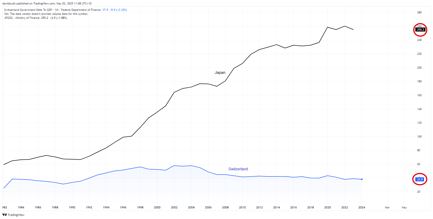 Swiss Govt Debt to GDP Ratio-Monthly
