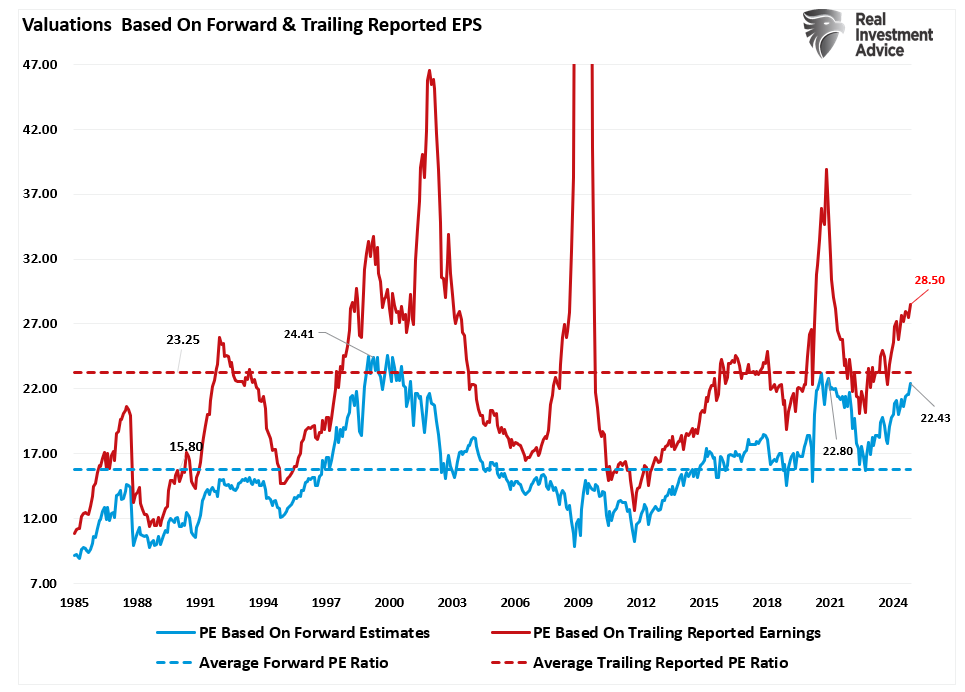 Valuations Based on Forward & Trailng Reported EPS