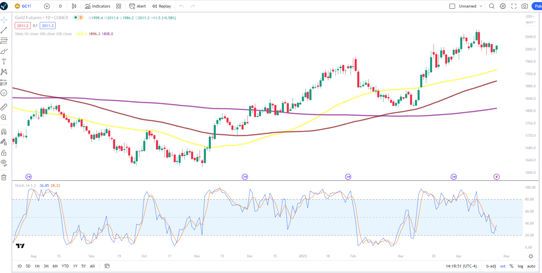 Gold Futures Daily Chart