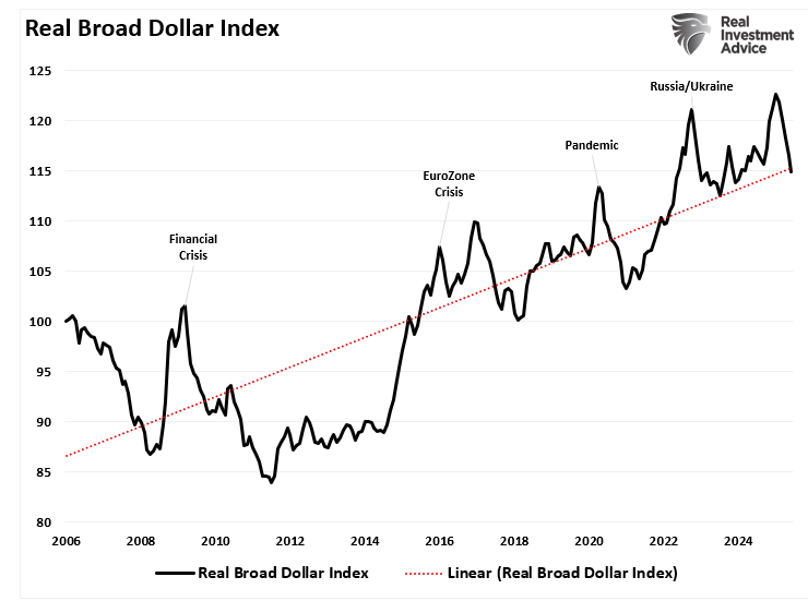 Real Broad Dollar Index-Fed-Data