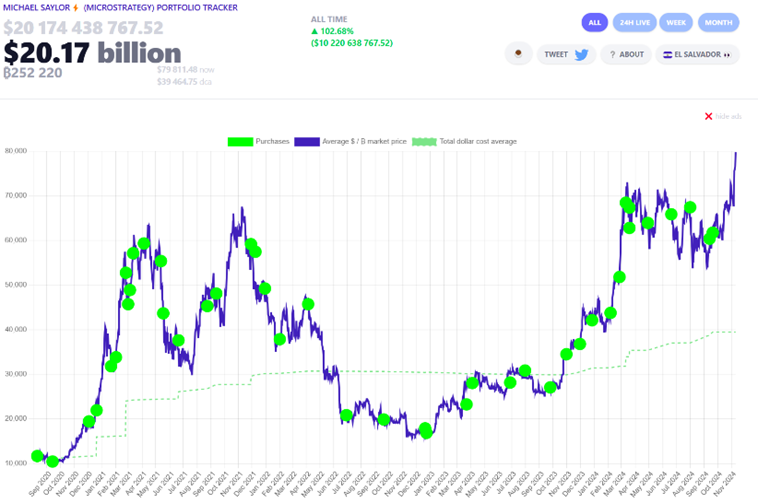 Microstrategy Portfolio Tracker