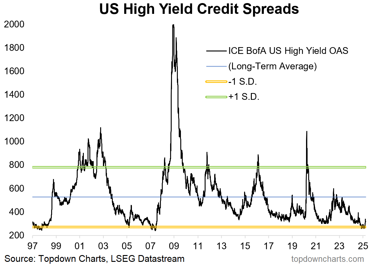 US High Yield Credit Spreads