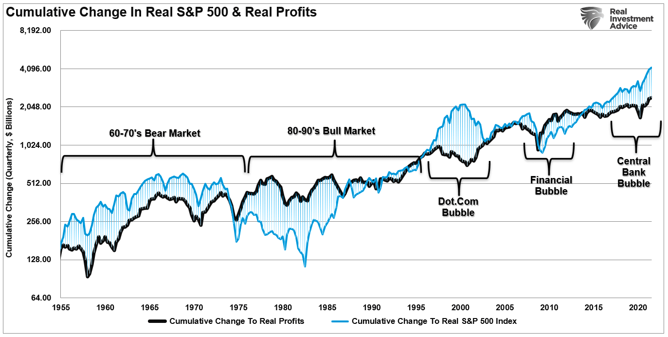 SP-500-Cumulative Price Vs Profits