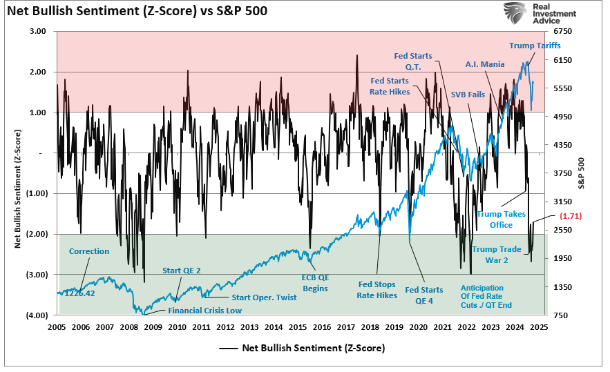 Net Bullish Sentiment vs S&P 500