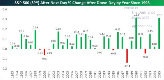 S&P 500 1-Day Change