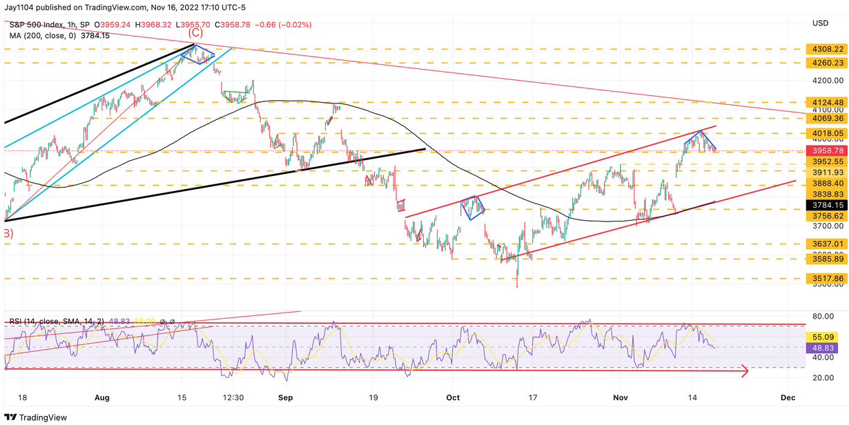 SPX Hourly Chart