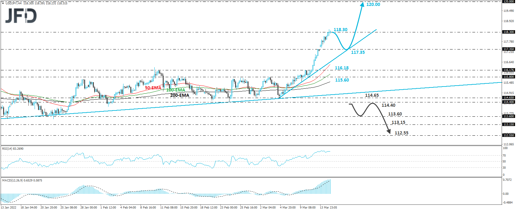 USD/JPY 4-hour chart technical analysis.
