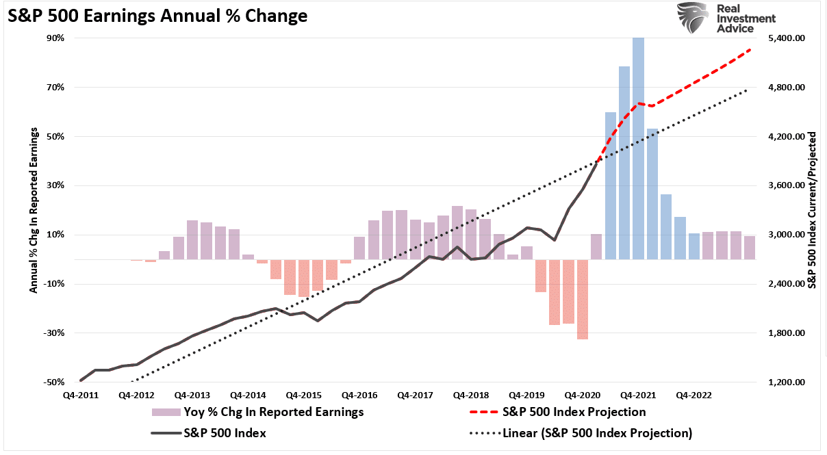 SP-500 Index vs Earnings Projections