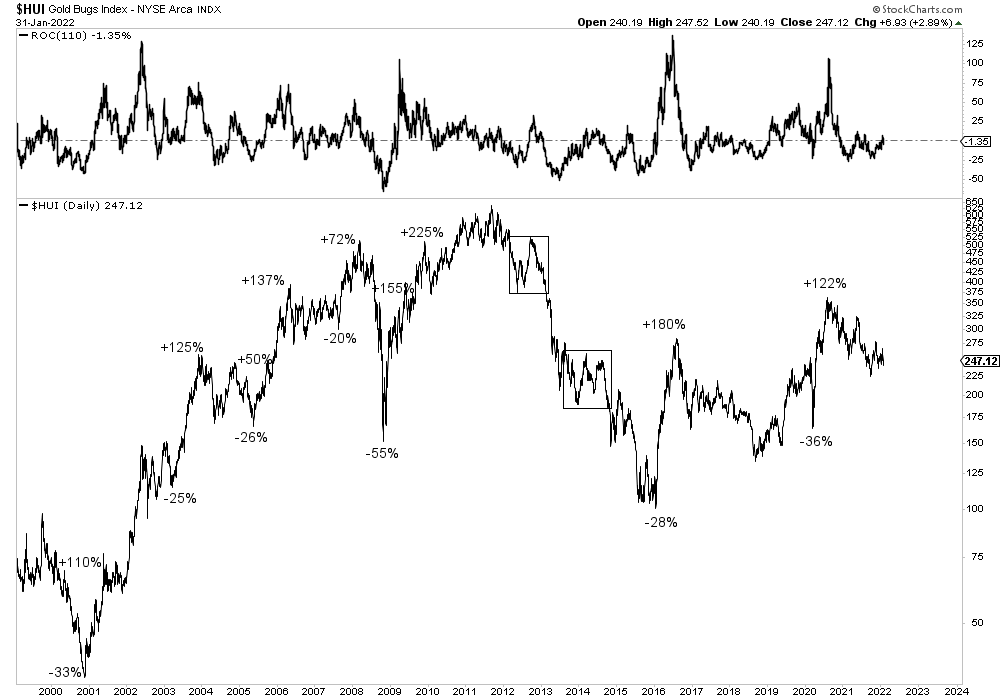 HUI Daily Chart