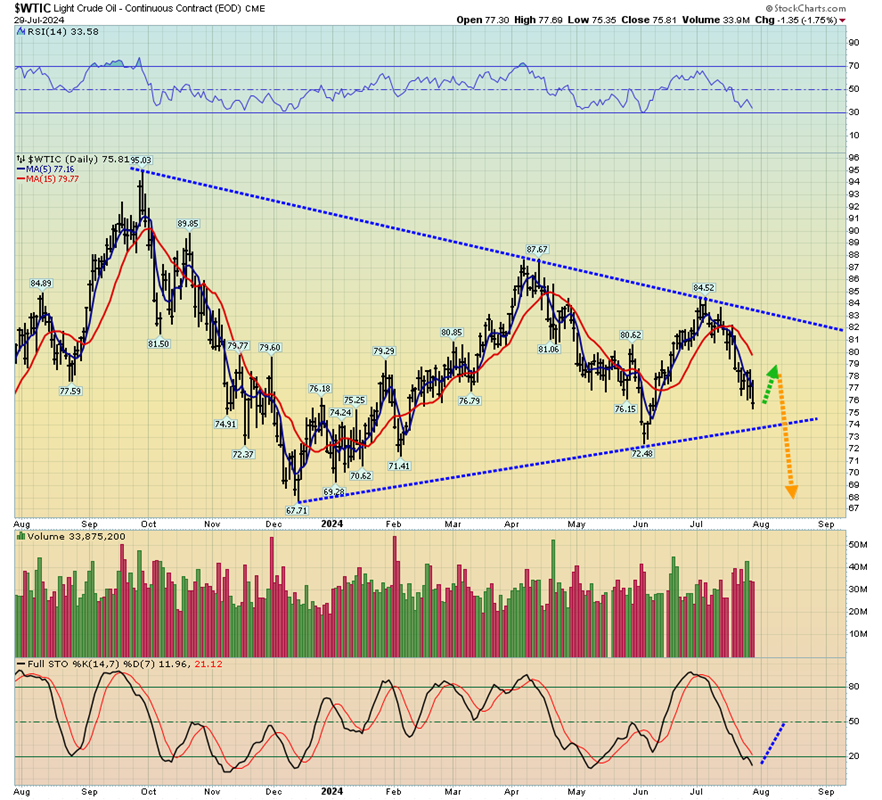 WTI Daily Chart