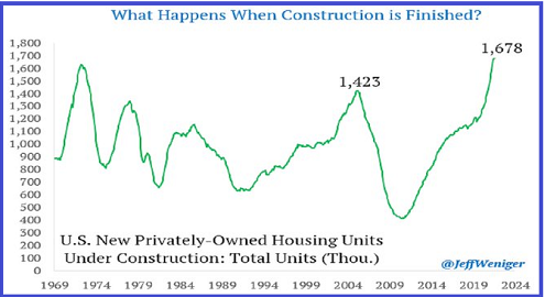 US New Privately Owned Housing Units
