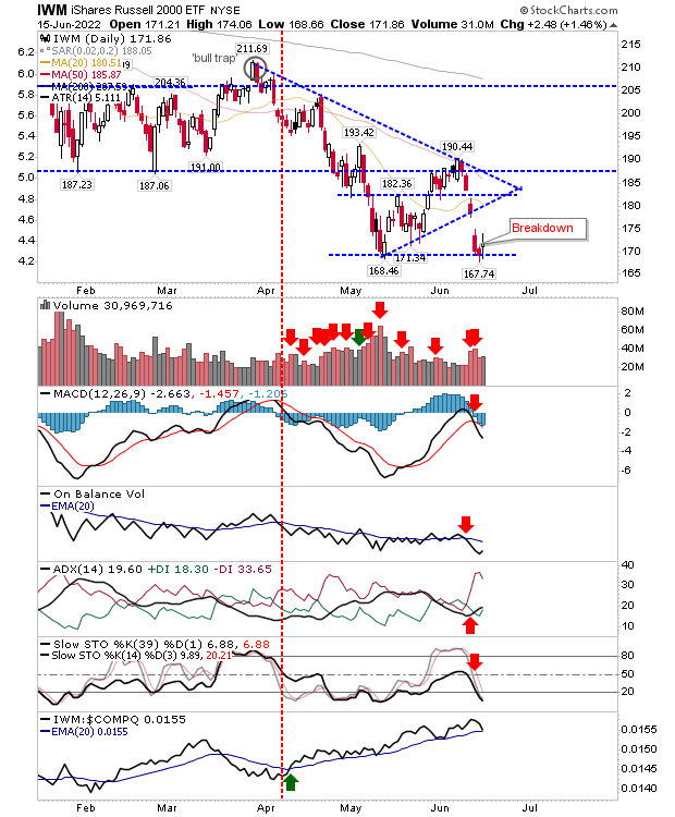 IWM Daily Chart