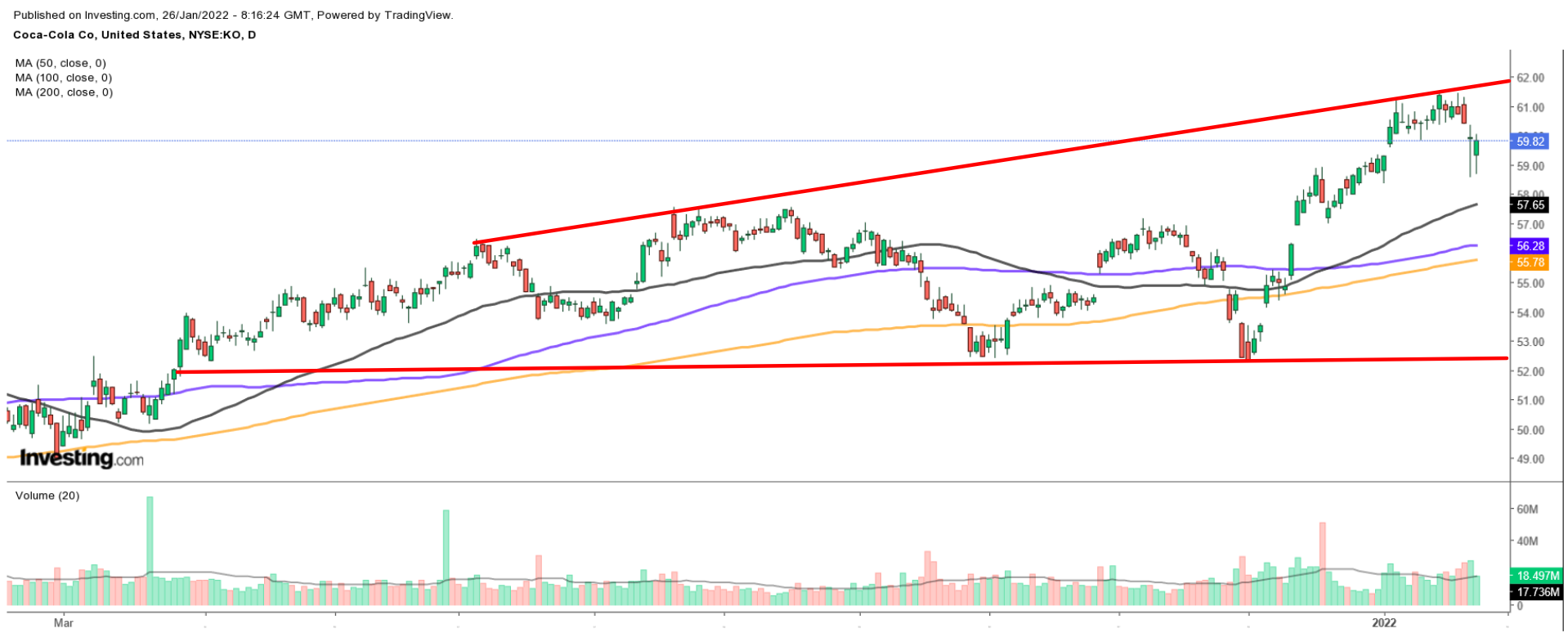 KO Daily Chart